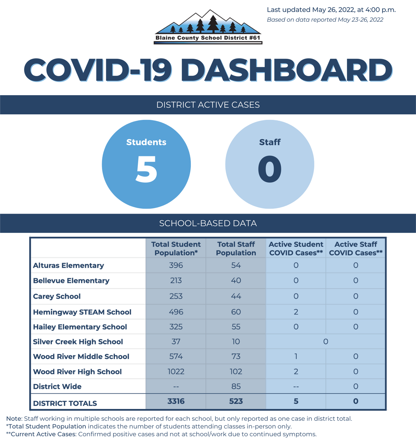 blaine county school district covid data blaine county school district covid data